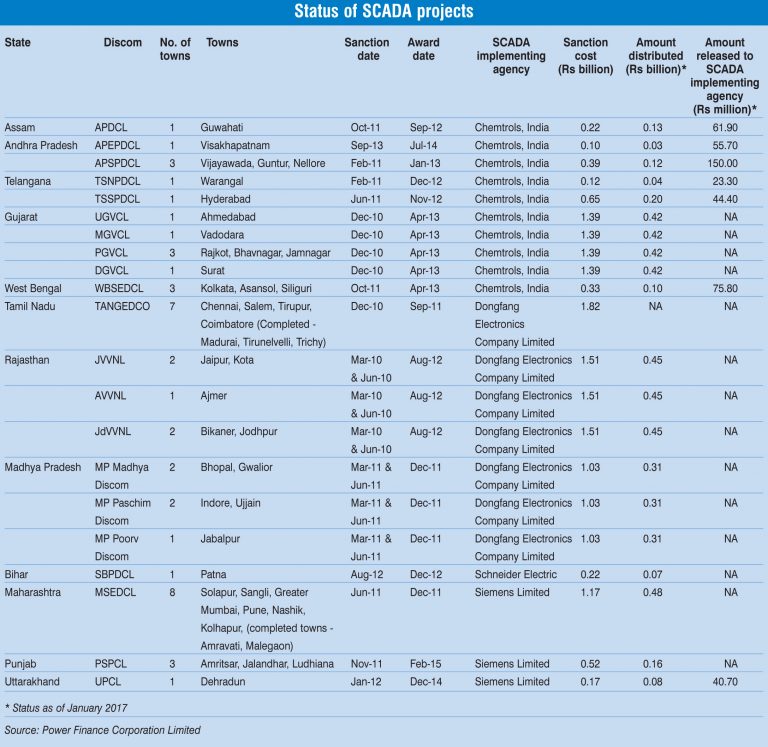 SCADA Implementation: Status so far - Power Line Magazine