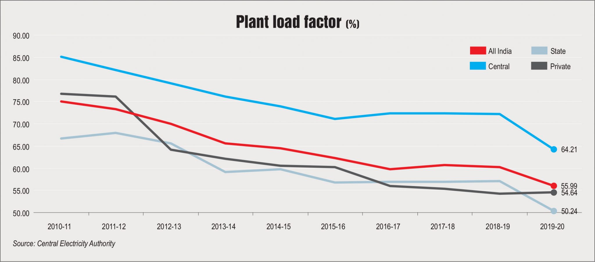 Last 10 Years…: PLF and installed capacity - Power Line Magazine