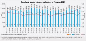 Day-ahead market volumes and prices in February 2021