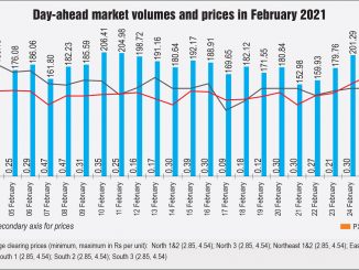 Day-ahead market volumes and prices in February 2021