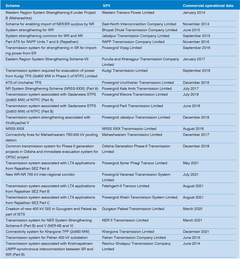 Key Statistics: TBCB projects commissioned as of January 2025 - Power ...